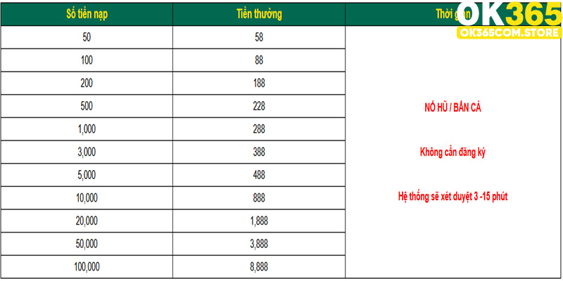 Người chơi sẽ được nhận thưởng dựa trên số tiền nạp lần đầu Người chơi sẽ được nhận thưởng dựa trên số tiền nạp lần đầu